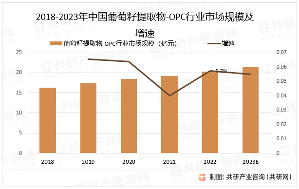 凯发官网首页2023年中国葡萄籽提取物-OPC行业产业链、市场规模及发展趋势分析